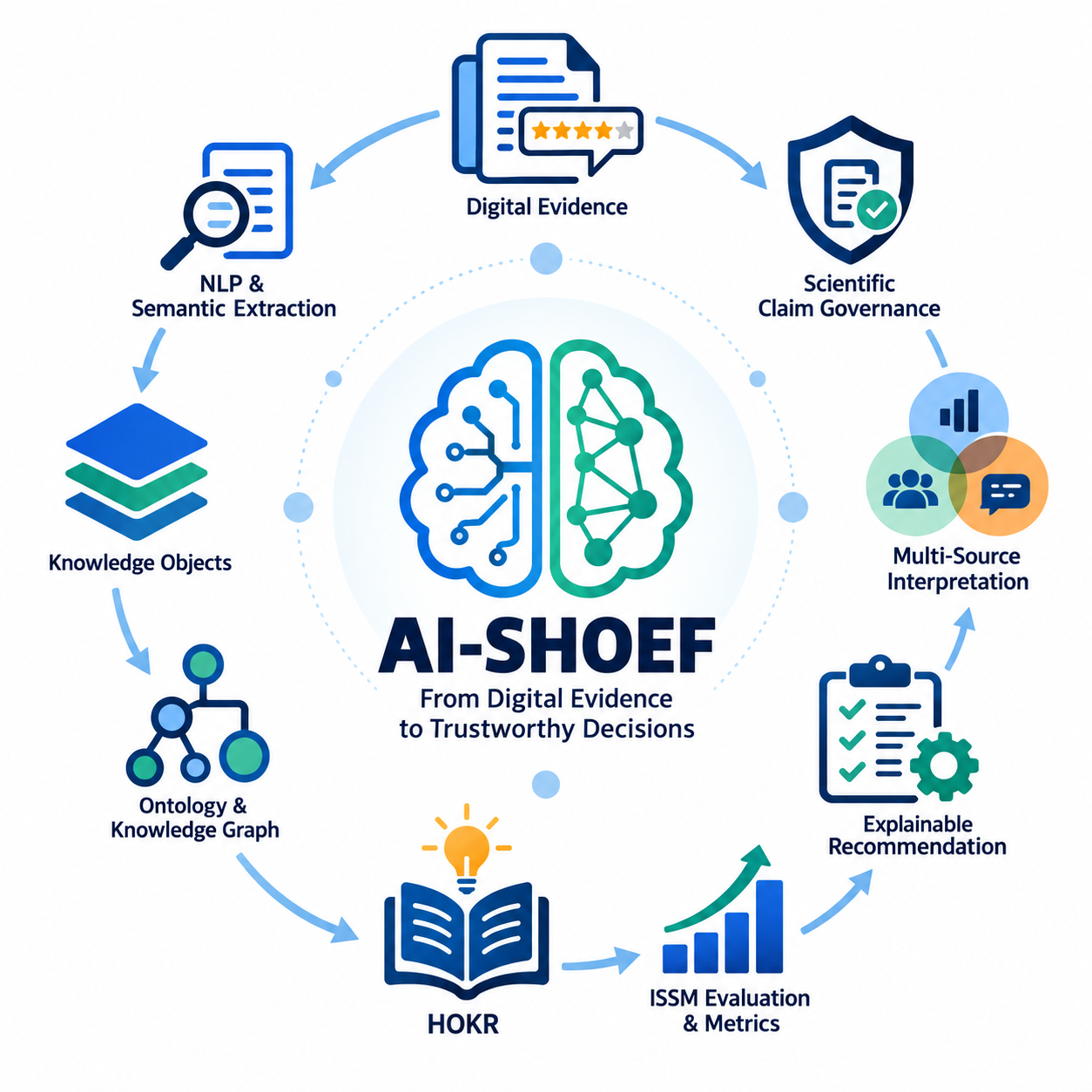 AI-SHOEF: Dari Digital Evidence Menuju Evaluasi Sistem yang Dapat Dipercaya